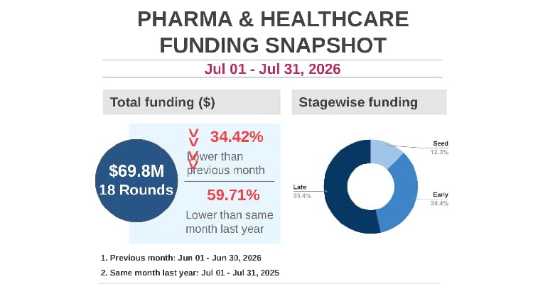 India pharma and healthcare funding at $69.8M in July 2026